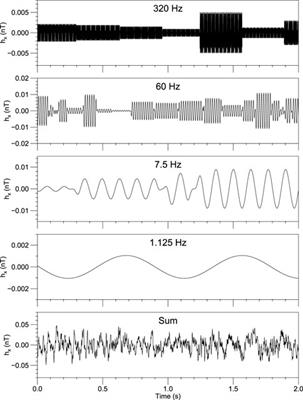 Synthesizing magnetotelluric time series based on forward modeling